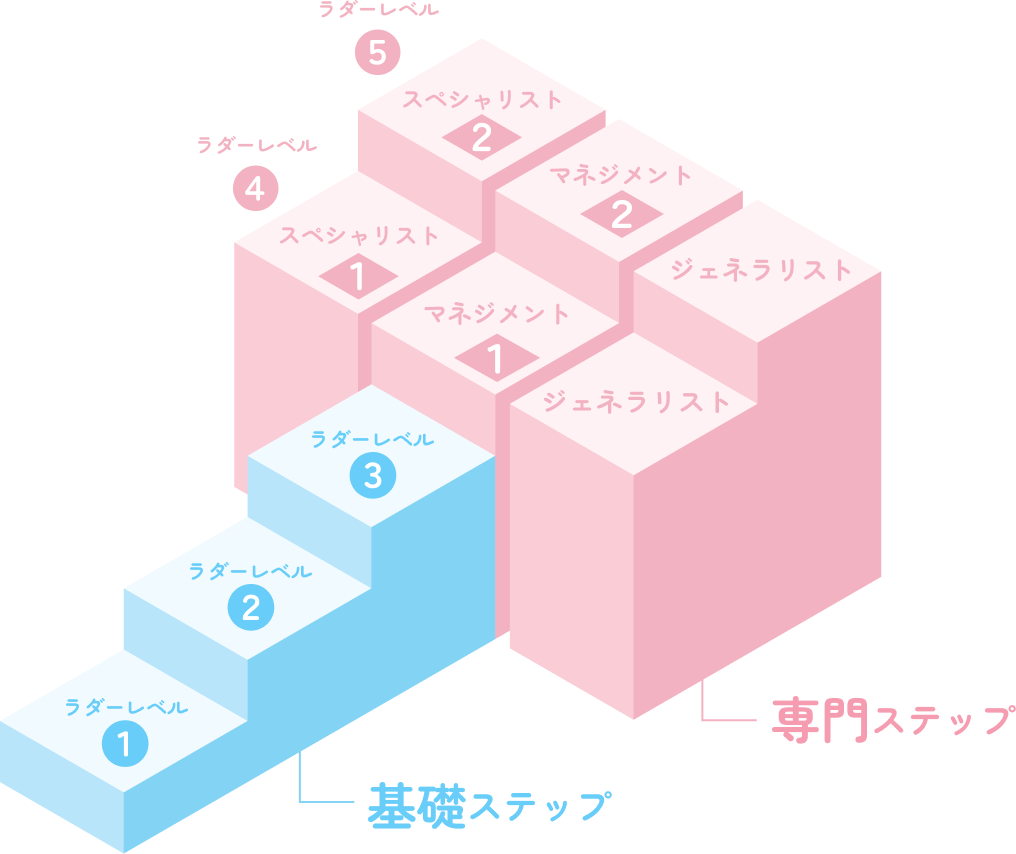 宇陀市立病院のキャリア開発ラダーシステム